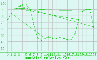 Courbe de l'humidit relative pour Puchberg