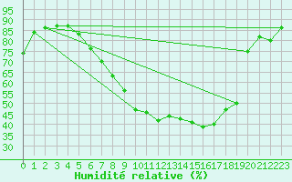 Courbe de l'humidit relative pour Ble - Binningen (Sw)