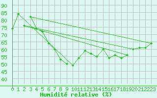 Courbe de l'humidit relative pour Barcelona