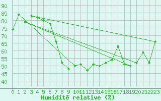 Courbe de l'humidit relative pour Piotta