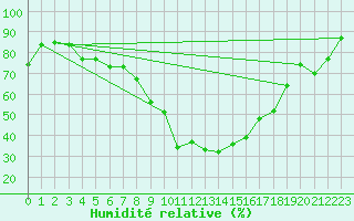 Courbe de l'humidit relative pour Hattula Lepaa