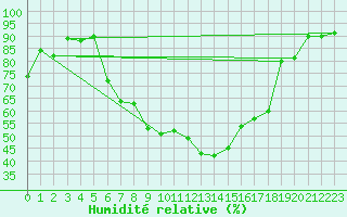 Courbe de l'humidit relative pour Muenchen, Flughafen