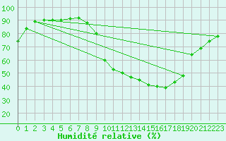 Courbe de l'humidit relative pour Le Bourget (93)