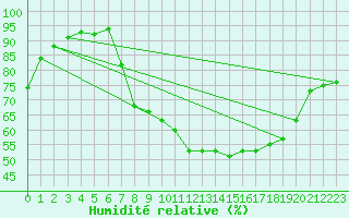 Courbe de l'humidit relative pour Lyneham