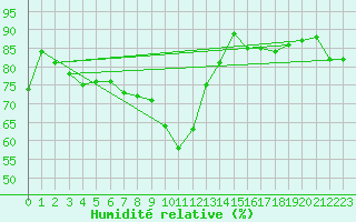 Courbe de l'humidit relative pour Formigures (66)