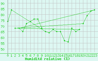 Courbe de l'humidit relative pour Toulon (83)