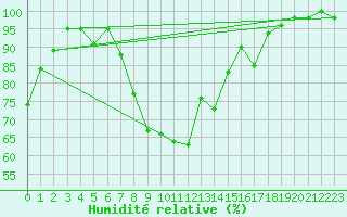Courbe de l'humidit relative pour Roncesvalles
