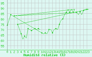 Courbe de l'humidit relative pour Akrotiri