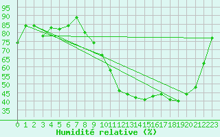 Courbe de l'humidit relative pour Charleville-Mzires (08)