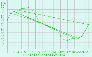 Courbe de l'humidit relative pour Le Touquet (62)