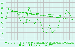 Courbe de l'humidit relative pour Galtuer