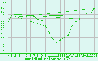 Courbe de l'humidit relative pour Sion (Sw)