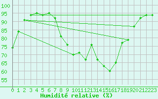 Courbe de l'humidit relative pour Kapfenberg-Flugfeld