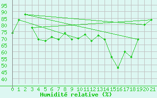 Courbe de l'humidit relative pour Russaro
