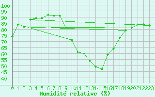 Courbe de l'humidit relative pour Chur-Ems