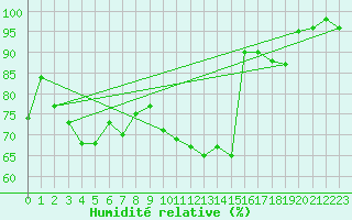 Courbe de l'humidit relative pour Cap Mele (It)