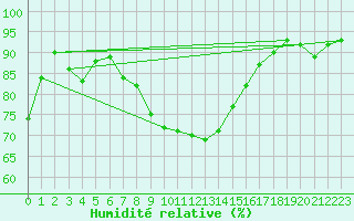 Courbe de l'humidit relative pour Bad Ragaz