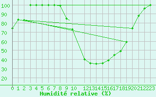 Courbe de l'humidit relative pour Beja