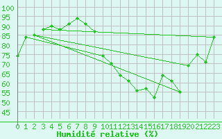 Courbe de l'humidit relative pour Munte (Be)