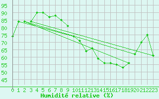 Courbe de l'humidit relative pour Orschwiller (67)