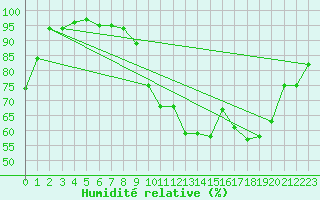 Courbe de l'humidit relative pour Saint-Ciers-sur-Gironde (33)