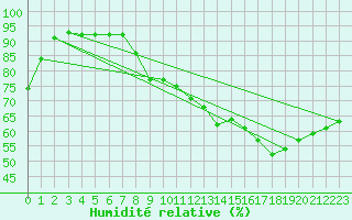 Courbe de l'humidit relative pour Trappes (78)