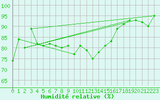 Courbe de l'humidit relative pour Camborne