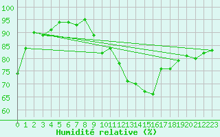 Courbe de l'humidit relative pour Creil (60)