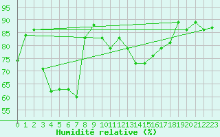 Courbe de l'humidit relative pour Payerne (Sw)