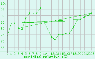 Courbe de l'humidit relative pour Koksijde (Be)