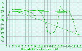 Courbe de l'humidit relative pour Aadorf / Tnikon