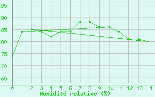 Courbe de l'humidit relative pour Ferder Fyr