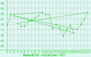 Courbe de l'humidit relative pour Collegeville Auto