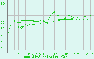 Courbe de l'humidit relative pour Wijk Aan Zee Aws