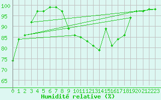 Courbe de l'humidit relative pour Aberporth