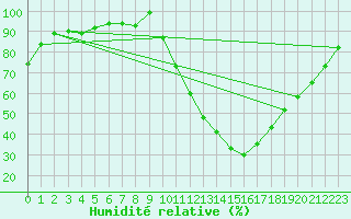 Courbe de l'humidit relative pour La Couronne (16)