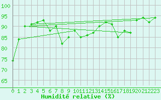 Courbe de l'humidit relative pour Hasvik-Sluskfjellet