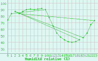 Courbe de l'humidit relative pour Santana Do Araguaia