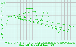 Courbe de l'humidit relative pour Monte Cimone