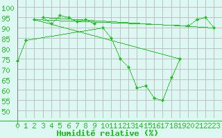 Courbe de l'humidit relative pour Weingarten, Kr. Rave