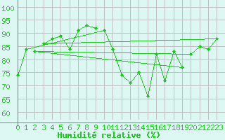 Courbe de l'humidit relative pour Herserange (54)