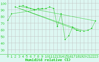 Courbe de l'humidit relative pour Simplon-Dorf