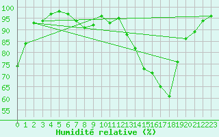 Courbe de l'humidit relative pour Diepholz