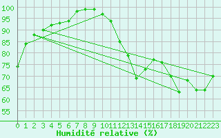 Courbe de l'humidit relative pour Trappes (78)