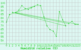 Courbe de l'humidit relative pour Marquise (62)