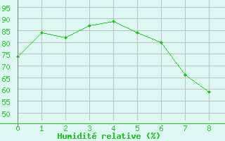 Courbe de l'humidit relative pour Obersulm-Willsbach