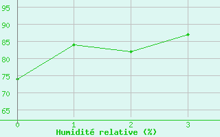 Courbe de l'humidit relative pour Obersulm-Willsbach