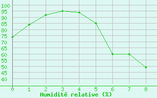 Courbe de l'humidit relative pour Muskau, Bad