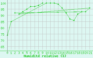 Courbe de l'humidit relative pour S. Giovanni Teatino