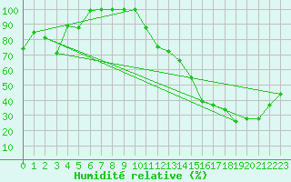 Courbe de l'humidit relative pour Charlo